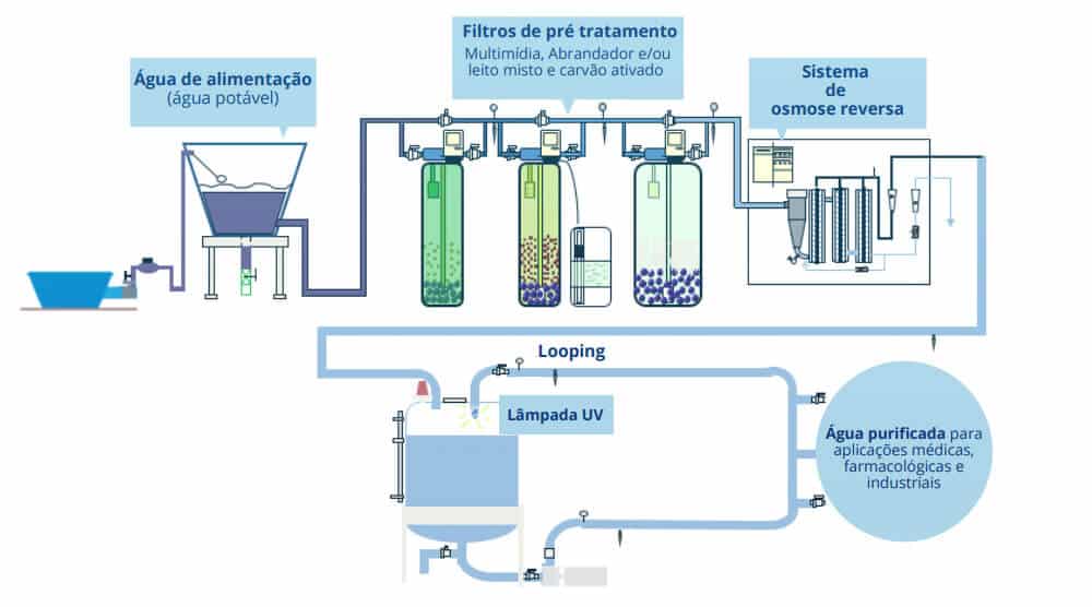 fluxograma de sistema de purificação de água